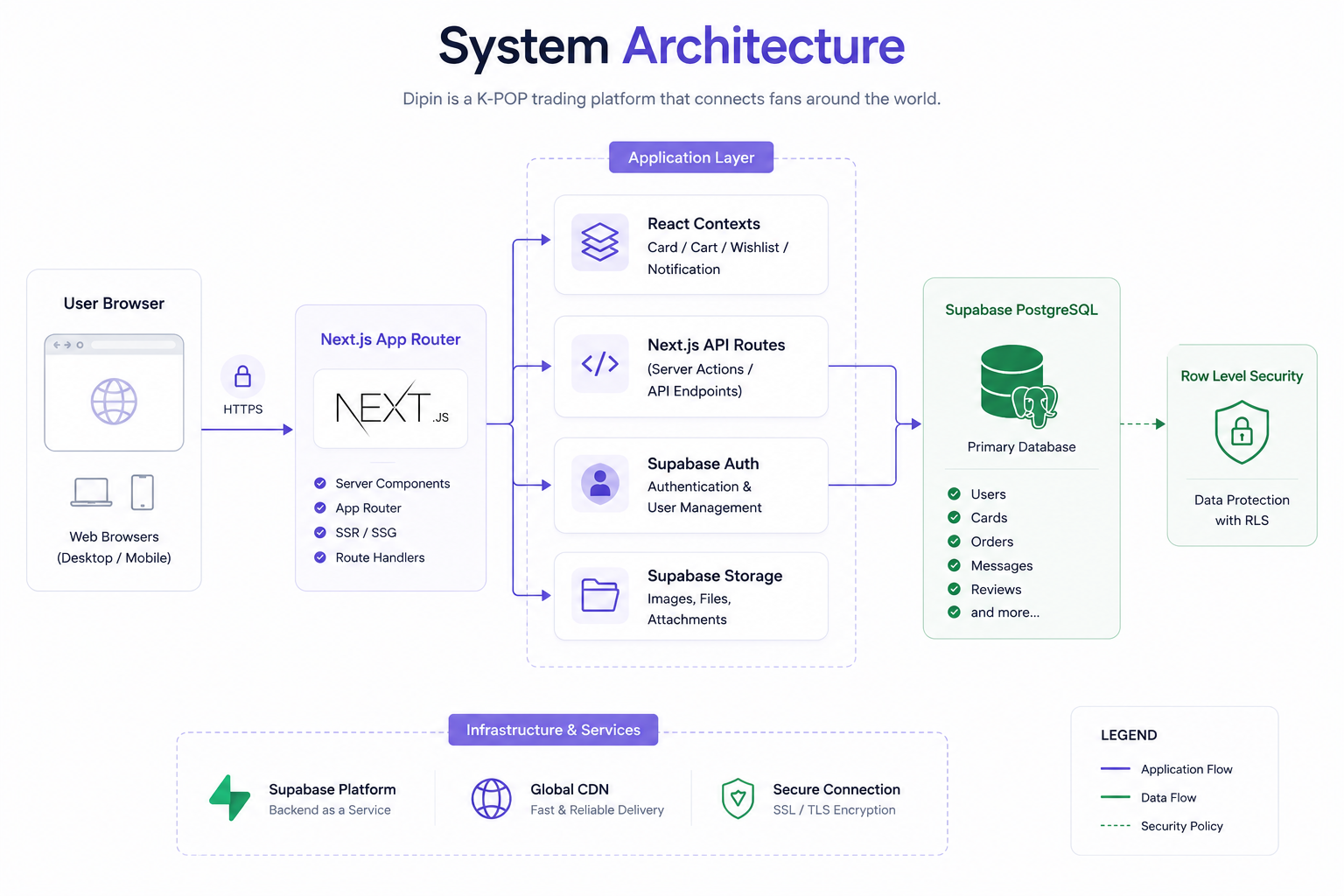 BiasTrade system architecture diagram