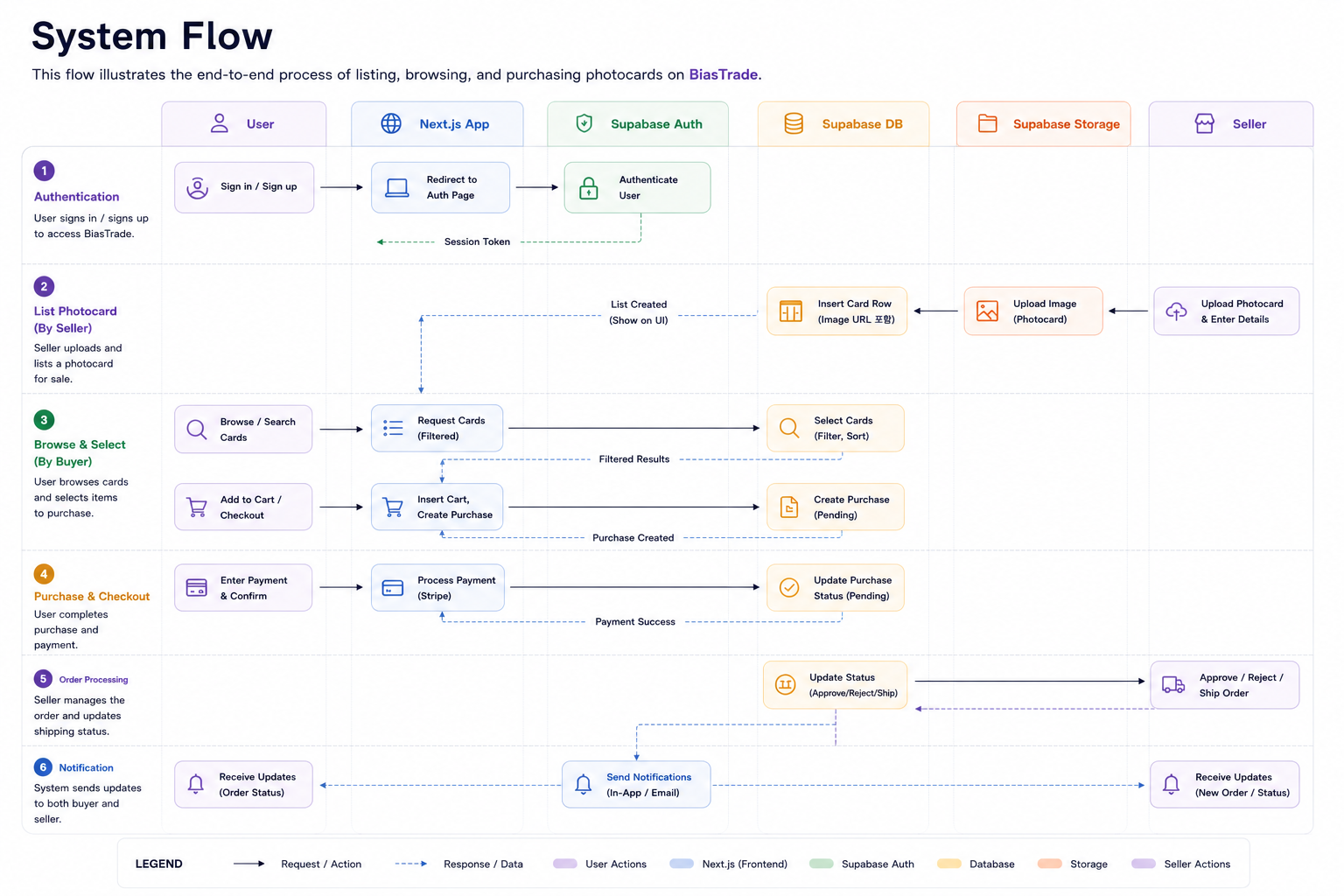 BiasTrade system flow