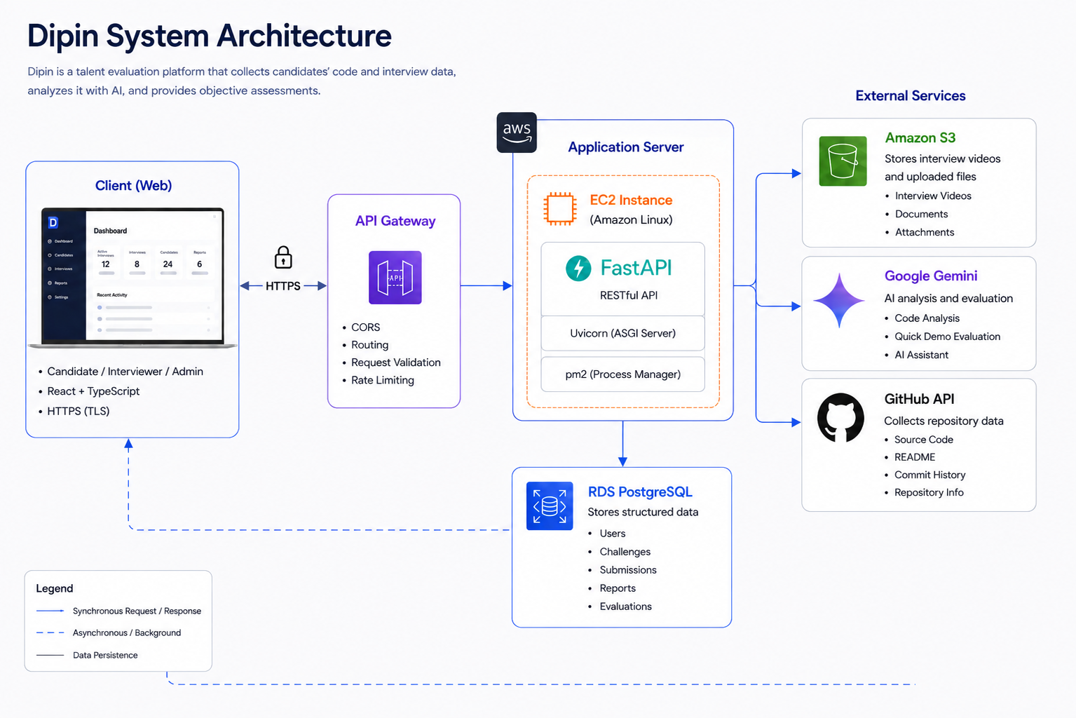 Dipin system architecture diagram