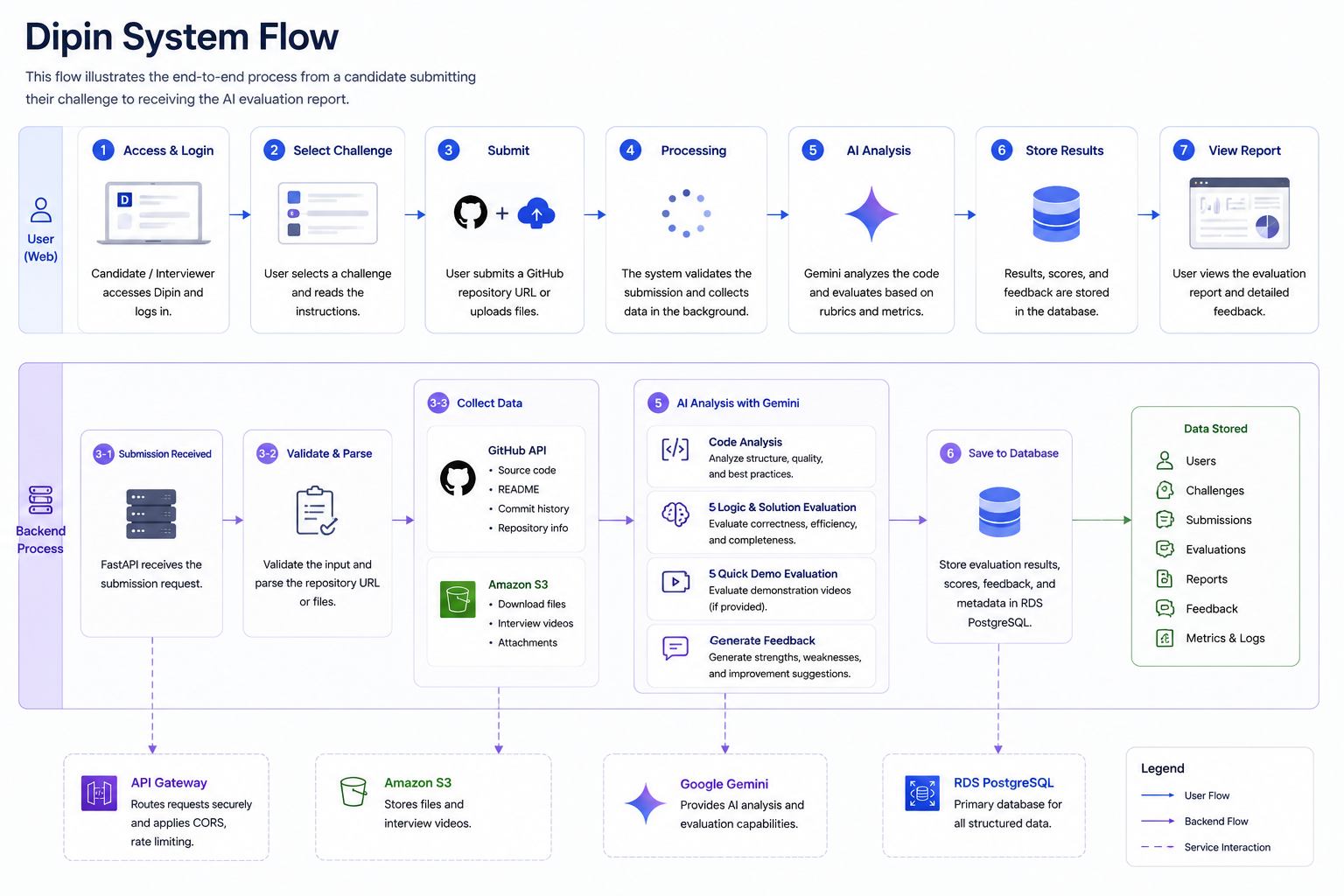 Dipin workflow