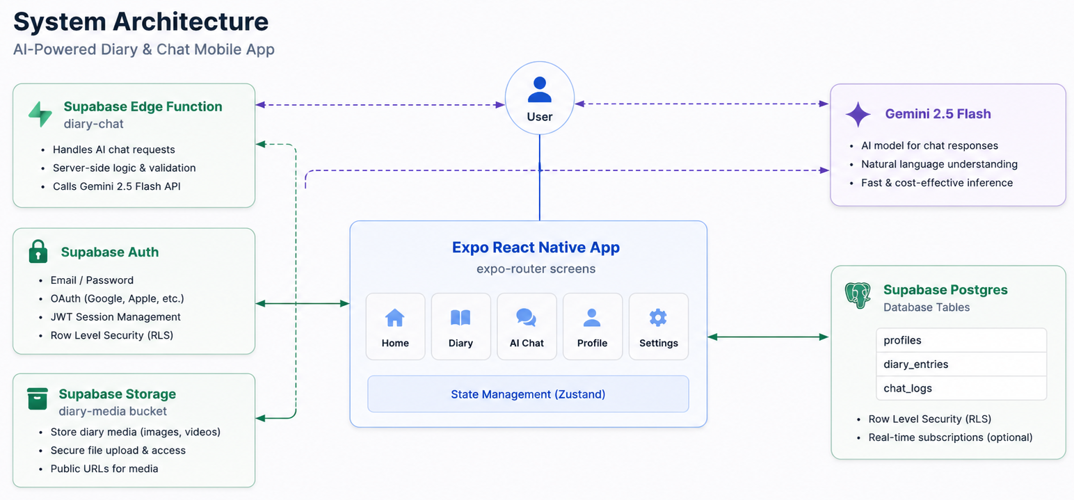 MYOO system architecture diagram