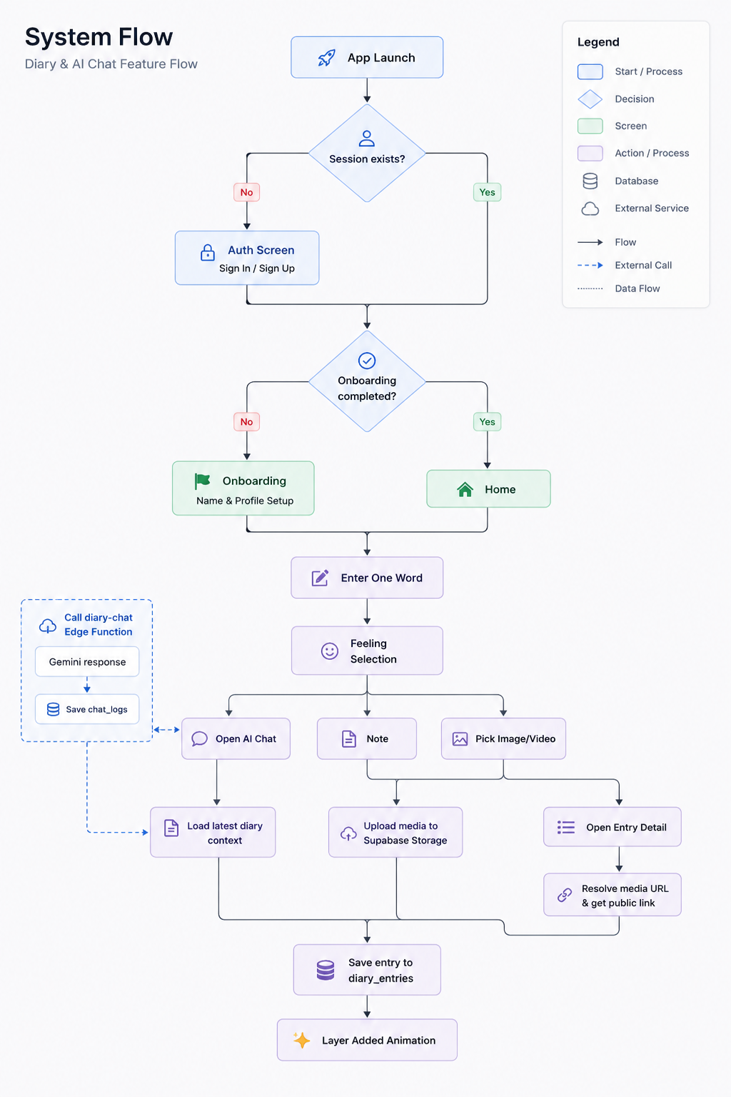 MYOO workflow