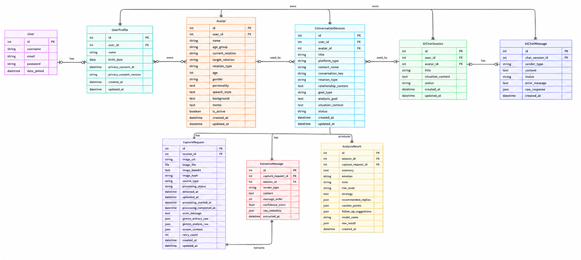 Respondy ERD diagram