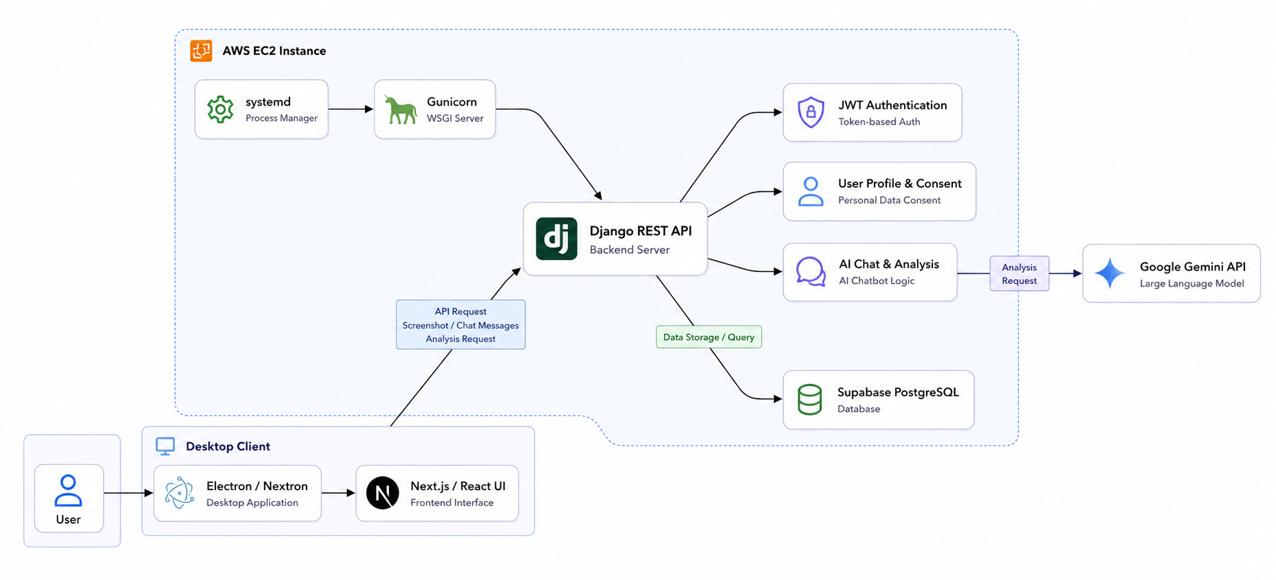 Respondy system architecture diagram