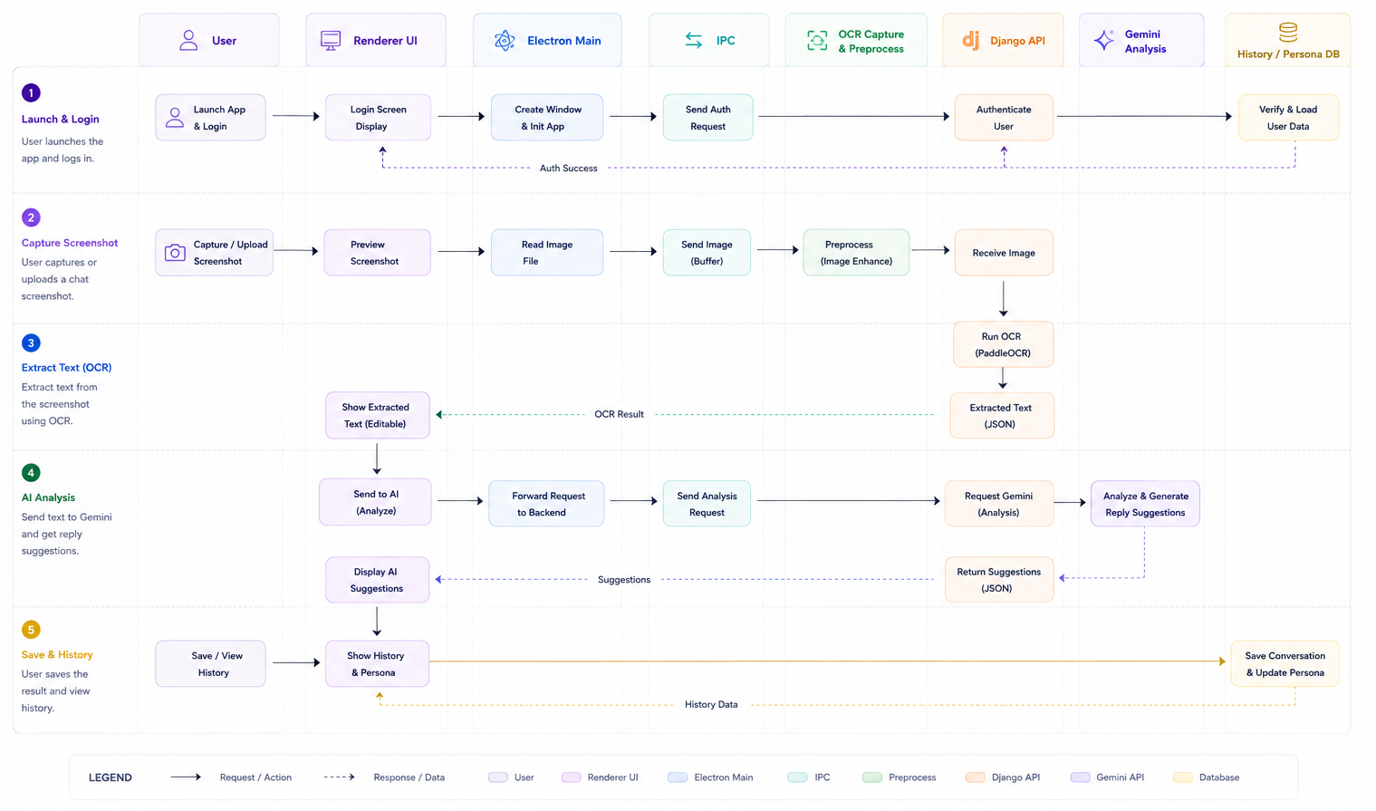 Respondy system flow