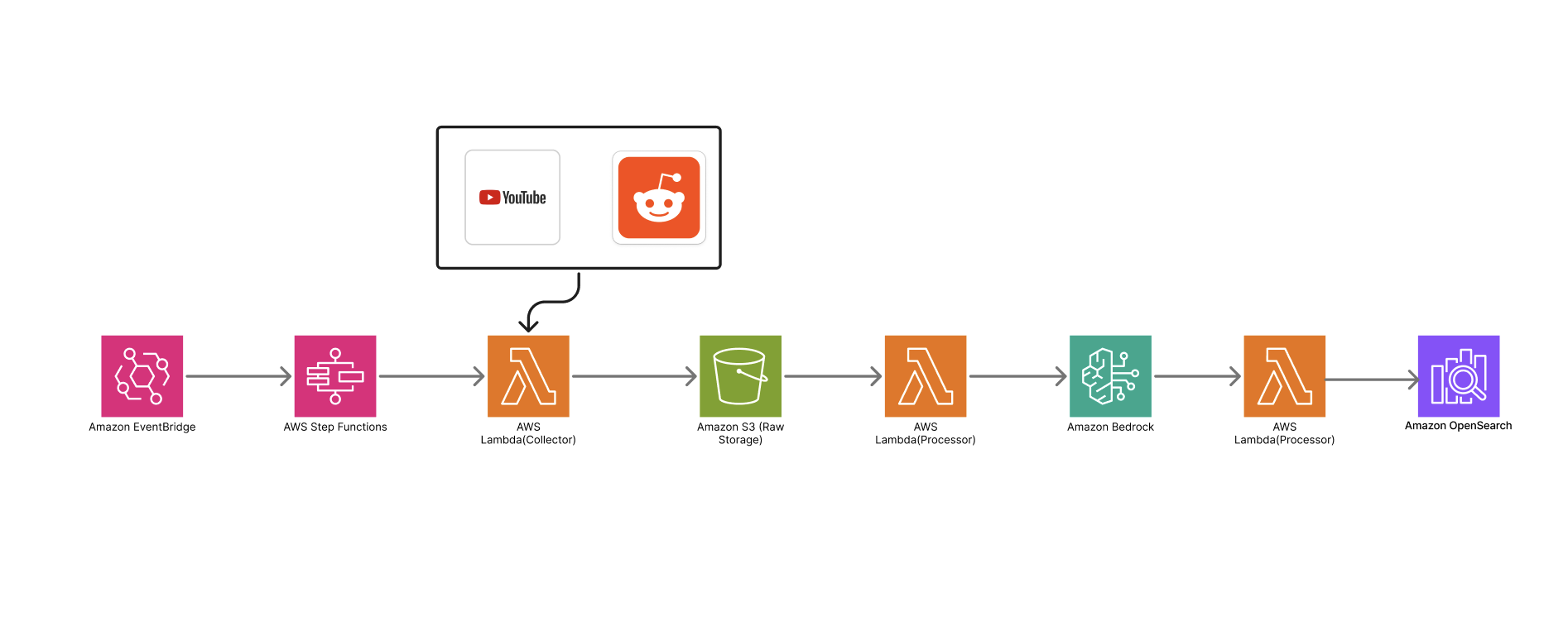 TrendPulse data pipeline architecture