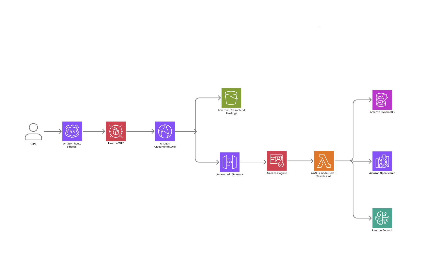 TrendPulse user-facing architecture